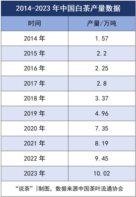 越过山丘走进增长新周期？2024年白茶产业趋势剖析来了！(图3)