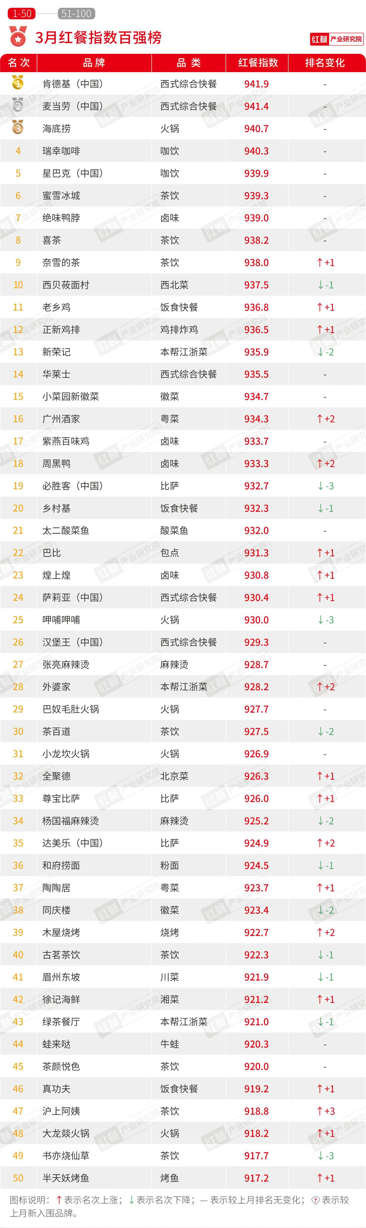 PG电子平台2024年3月餐饮月报：茶饮、烘焙、火锅品类产品上新提速(图1)
