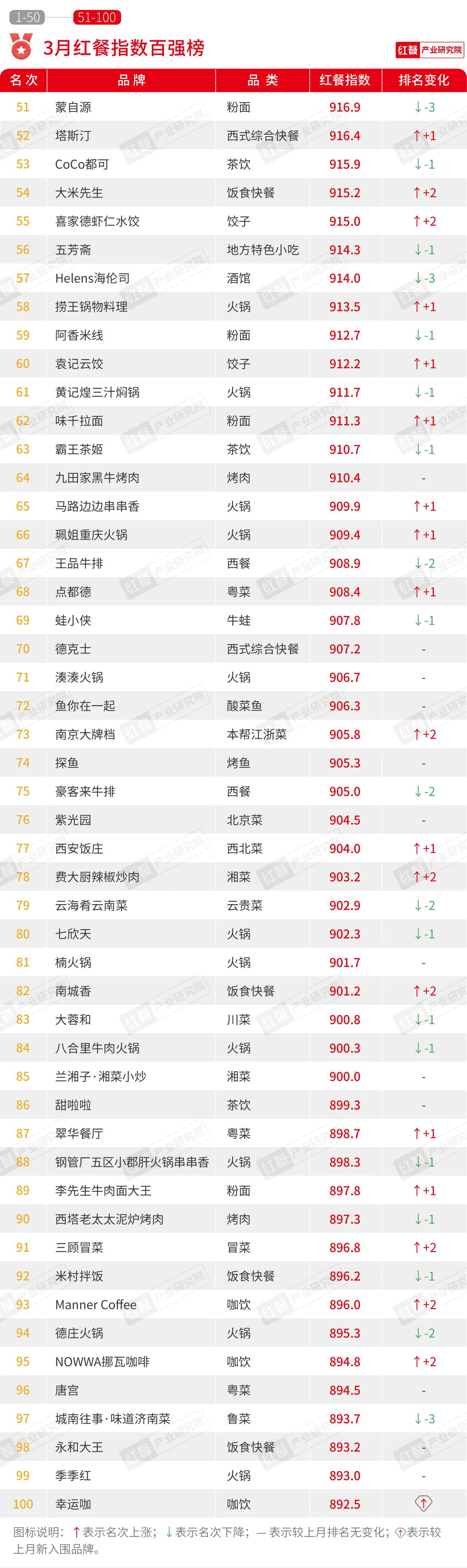 PG电子平台2024年3月餐饮月报：茶饮、烘焙、火锅品类产品上新提速(图2)