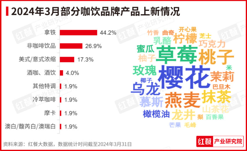 PG电子平台2024年3月餐饮月报：茶饮、烘焙、火锅品类产品上新提速(图4)