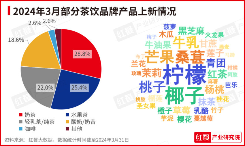 PG电子平台2024年3月餐饮月报：茶饮、烘焙、火锅品类产品上新提速(图3)