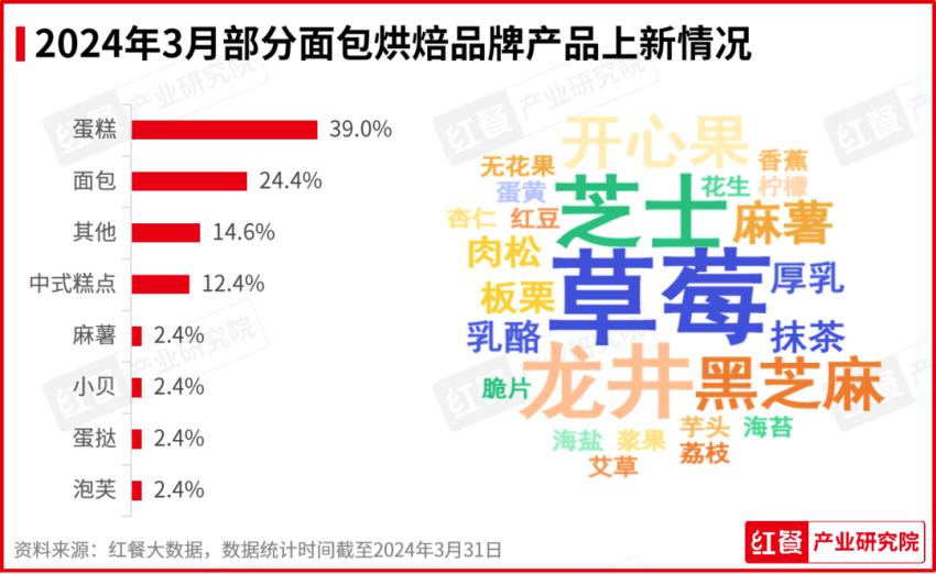 PG电子平台2024年3月餐饮月报：茶饮、烘焙、火锅品类产品上新提速(图5)