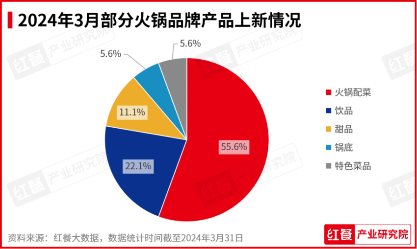 PG电子平台2024年3月餐饮月报：茶饮、烘焙、火锅品类产品上新提速(图6)