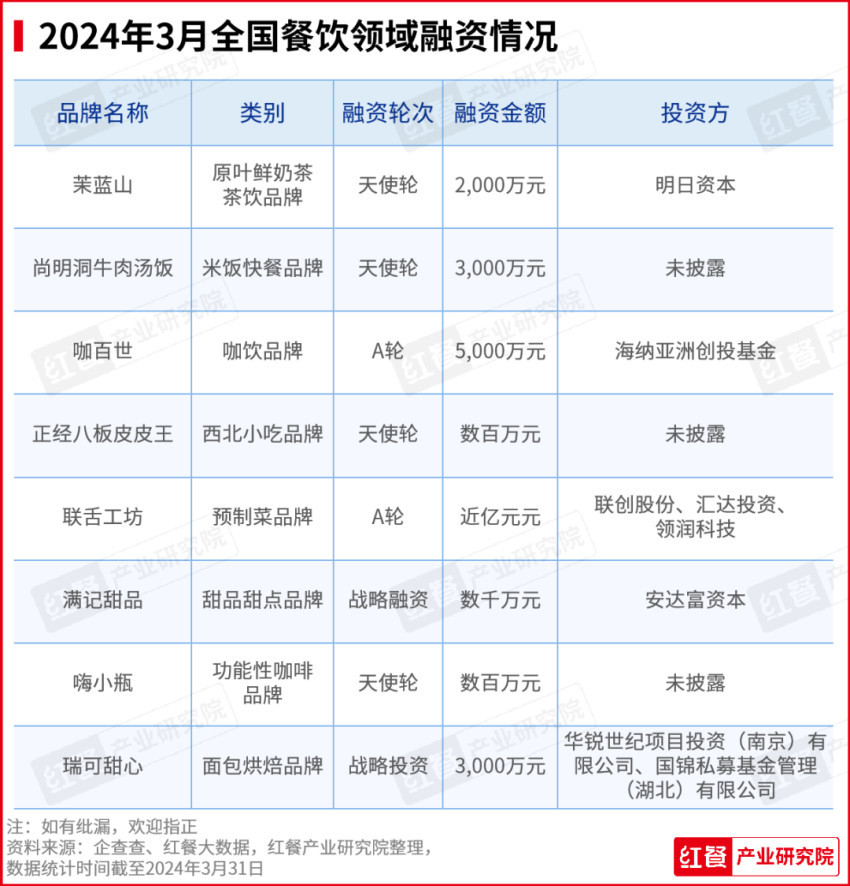 PG电子平台2024年3月餐饮月报：茶饮、烘焙、火锅品类产品上新提速(图7)