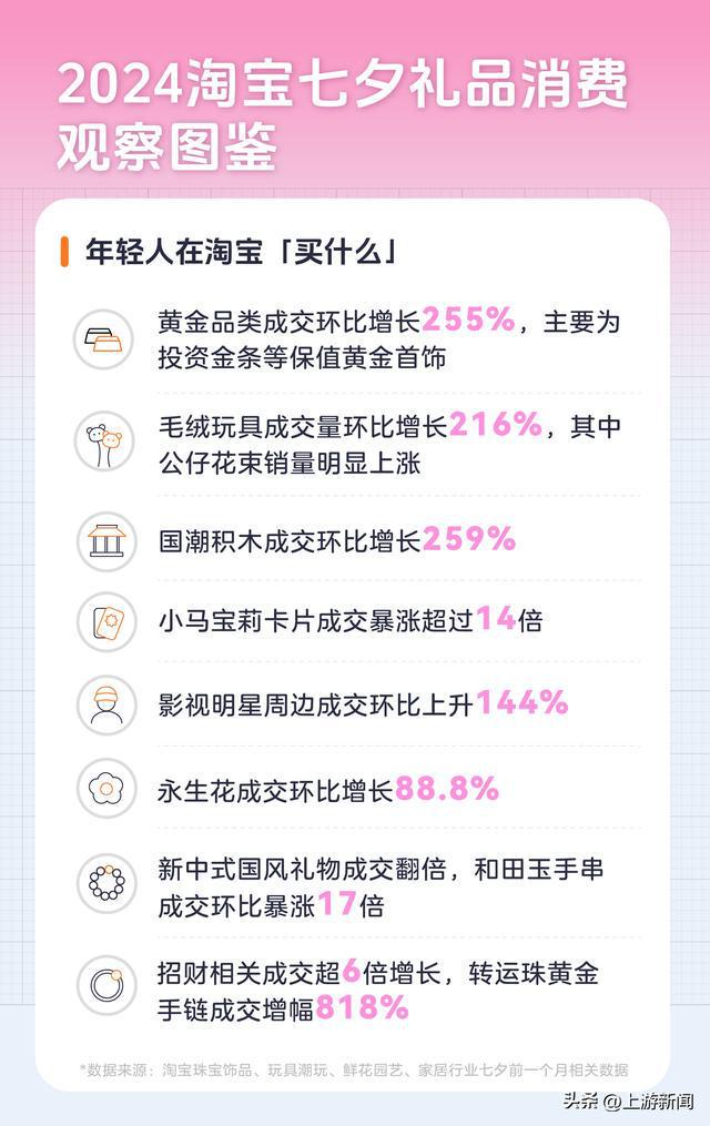 PG电子平台国潮流行带火新中式七夕礼品淘宝发布2024七夕十大热门礼品：茶具、黄金、小卡成年轻人新宠(图3)