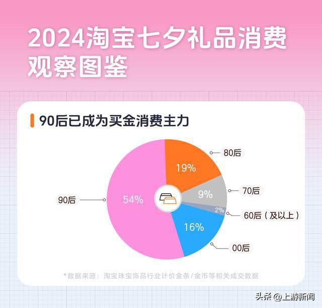 PG电子平台国潮流行带火新中式七夕礼品淘宝发布2024七夕十大热门礼品：茶具、黄金、小卡成年轻人新宠(图2)