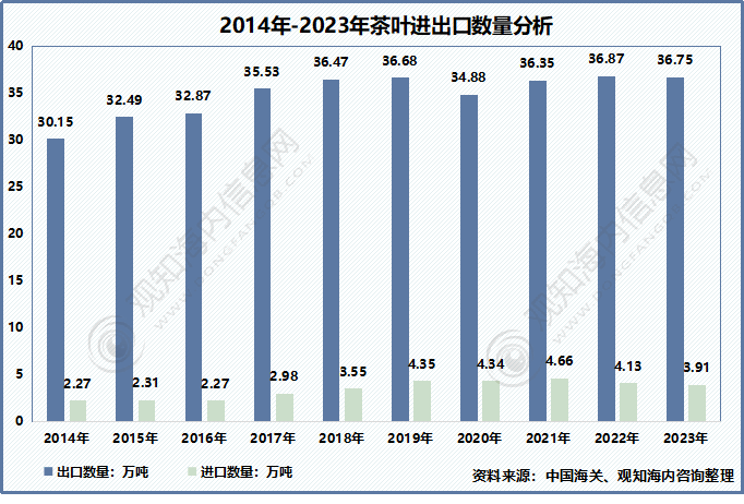观知海内咨询：最新报告！2024年茶叶行业市场调研、进出口数据及热点动态分析(图5)