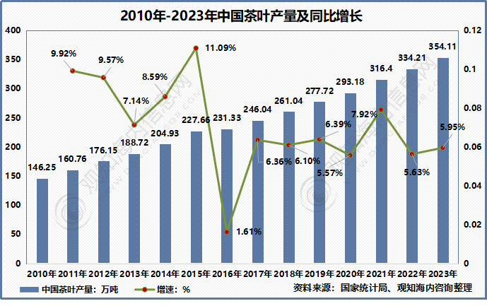 观知海内咨询：最新报告！2024年茶叶行业市场调研、进出口数据及热点动态分析(图3)