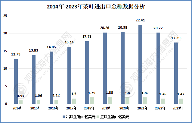 观知海内咨询：最新报告！2024年茶叶行业市场调研、进出口数据及热点动态分析(图6)