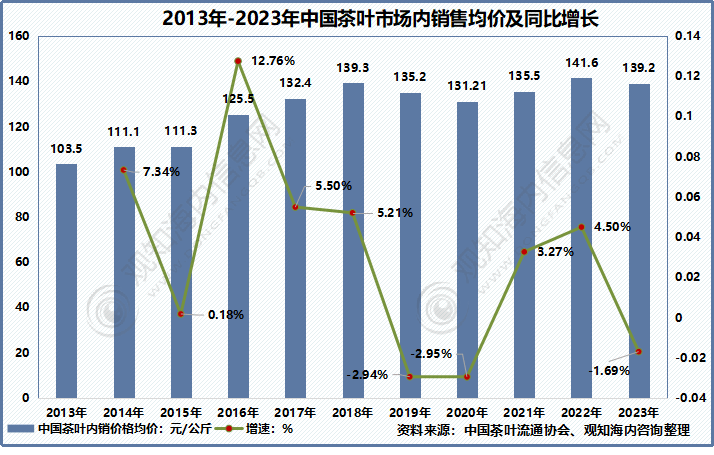 观知海内咨询：最新报告！2024年茶叶行业市场调研、进出口数据及热点动态分析(图8)