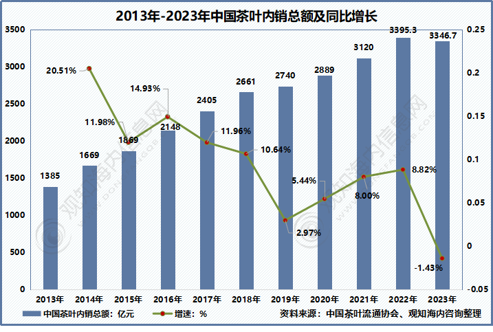 观知海内咨询：最新报告！2024年茶叶行业市场调研、进出口数据及热点动态分析(图9)