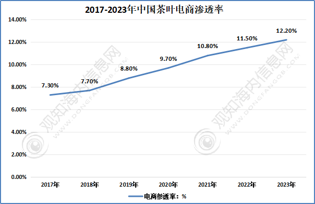 观知海内咨询：最新报告！2024年茶叶行业市场调研、进出口数据及热点动态分析(图10)