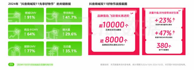 PG电子网站2024年10月抖音电商月报：保暖内衣进入热销期(图2)