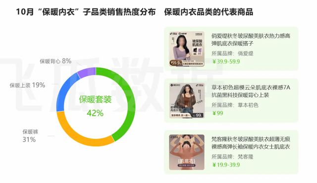 PG电子网站2024年10月抖音电商月报：保暖内衣进入热销期(图3)