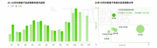 PG电子网站2024年10月抖音电商月报：保暖内衣进入热销期(图6)