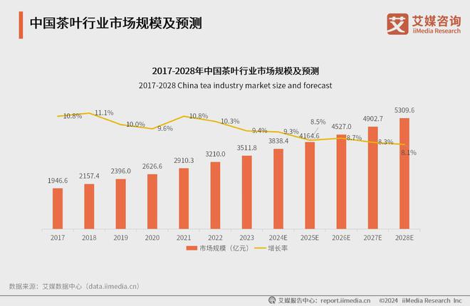 PG平台2024年中国茶叶行业分析：线上营销将成行业常态化(图2)