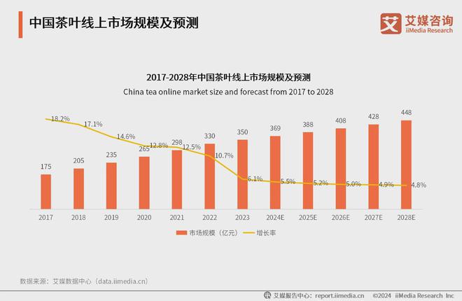 PG平台2024年中国茶叶行业分析：线上营销将成行业常态化(图4)