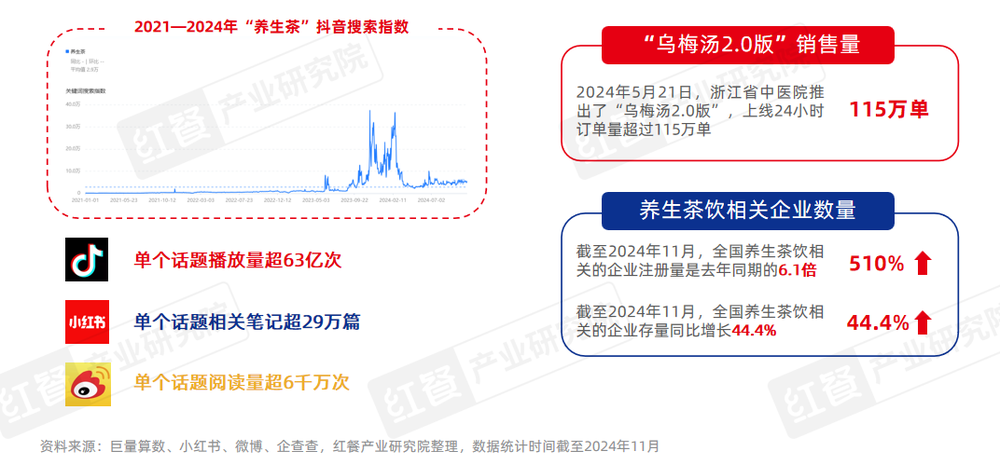 PG电子网站《现制养生茶饮发展报告2024》发布：企业注册量激增510%赛道迎来爆发期！(图2)