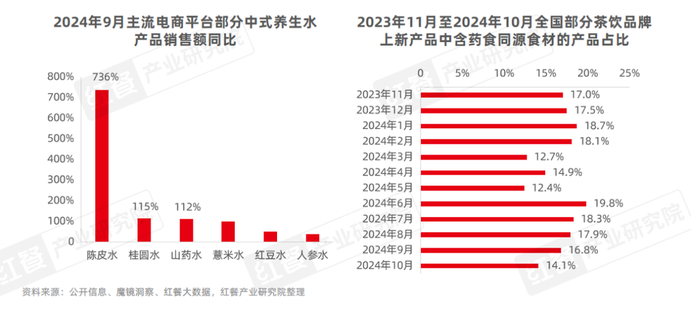 PG电子网站《现制养生茶饮发展报告2024》发布：企业注册量激增510%赛道迎来爆发期！(图1)