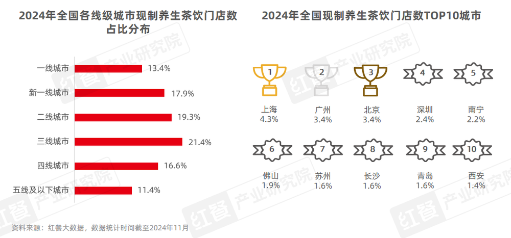 PG电子网站《现制养生茶饮发展报告2024》发布：企业注册量激增510%赛道迎来爆发期！(图5)