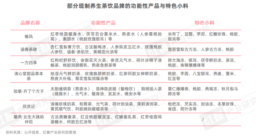 PG电子网站《现制养生茶饮发展报告2024》发布：企业注册量激增510%赛道迎来爆发期！(图7)