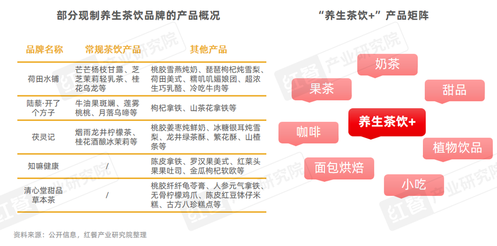 PG电子网站《现制养生茶饮发展报告2024》发布：企业注册量激增510%赛道迎来爆发期！(图8)