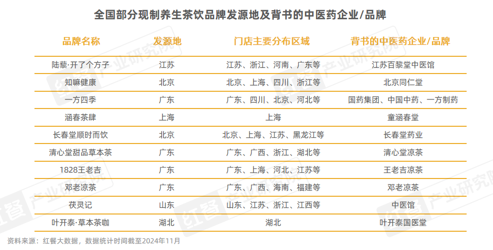 PG电子网站《现制养生茶饮发展报告2024》发布：企业注册量激增510%赛道迎来爆发期！(图4)