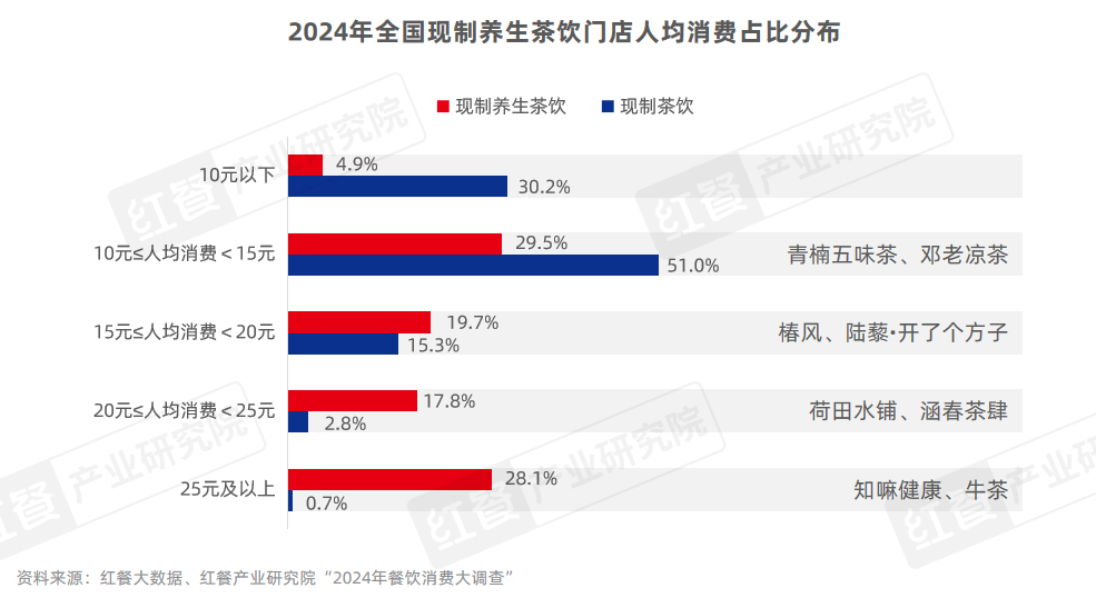 PG电子网站《现制养生茶饮发展报告2024》发布：企业注册量激增510%赛道迎来爆发期！(图6)