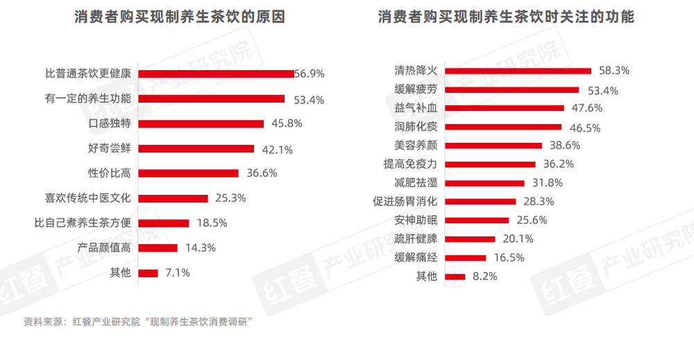 PG电子网站《现制养生茶饮发展报告2024》发布：企业注册量激增510%赛道迎来爆发期！(图14)