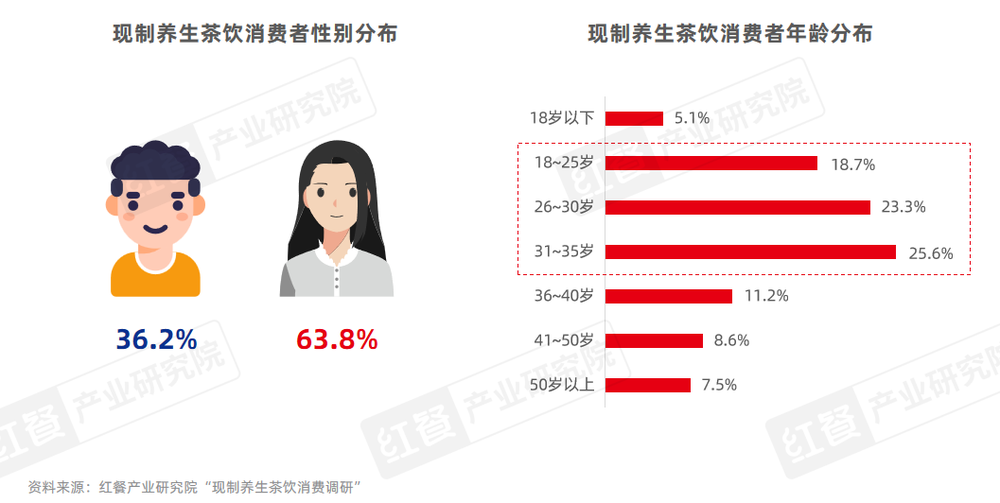PG电子网站《现制养生茶饮发展报告2024》发布：企业注册量激增510%赛道迎来爆发期！(图12)