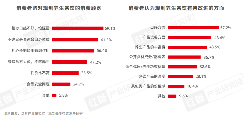 PG电子网站《现制养生茶饮发展报告2024》发布：企业注册量激增510%赛道迎来爆发期！(图15)