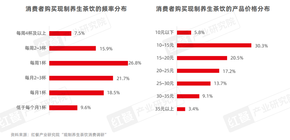 PG电子网站《现制养生茶饮发展报告2024》发布：企业注册量激增510%赛道迎来爆发期！(图13)
