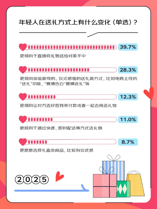 PG电子网站情人节“送礼”功能带来电商销量小高峰！年轻人都在送什么？(图1)