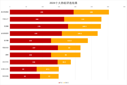 PG平台2024十大热帖、神评评选结果揭晓啦(图1)