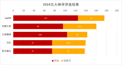 PG平台2024十大热帖、神评评选结果揭晓啦(图2)