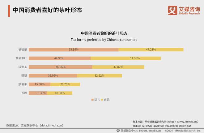 2024年中国茶叶行业分析：新兴消费习惯加速行业品类细分化(图3)