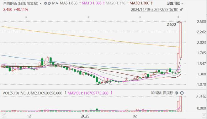 港股异动丨奈雪的茶放量飙升43%两日累涨90%(图1)