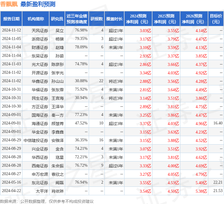 香飘飘：2月28日接受机构调研浙商证券、中财瑞川投资等多家机构参与(图1)