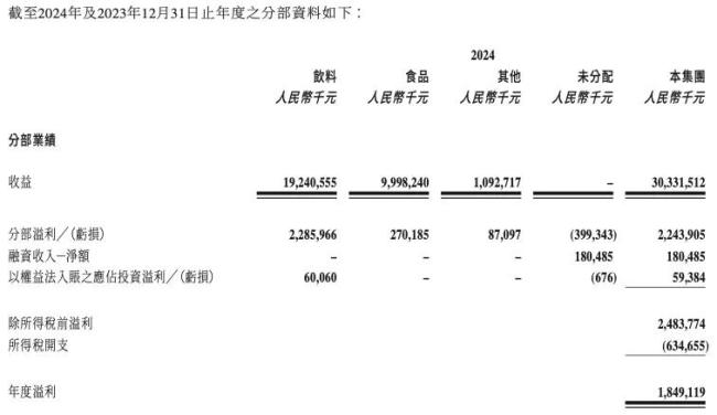 统一中控2024年营收、净利润双创历史新高饮料板块依旧是最大亮点(图2)