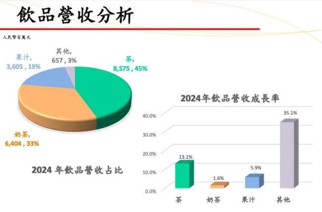统一中控2024年营收、净利润双创历史新高饮料板块依旧是最大亮点(图3)