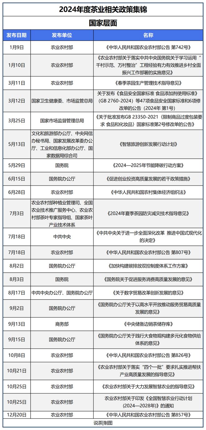 PG电子平台收藏！2024茶行业年度政策大汇总(图1)