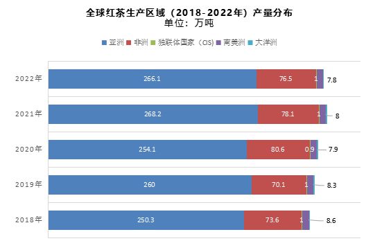 2024世界与中国红茶产销情况解析（一）(图2)