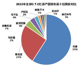 2024世界与中国红茶产销情况解析（一）(图4)