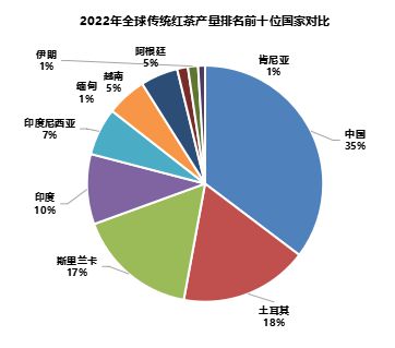 2024世界与中国红茶产销情况解析（一）(图3)