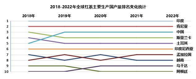 2024世界与中国红茶产销情况解析（一）(图5)