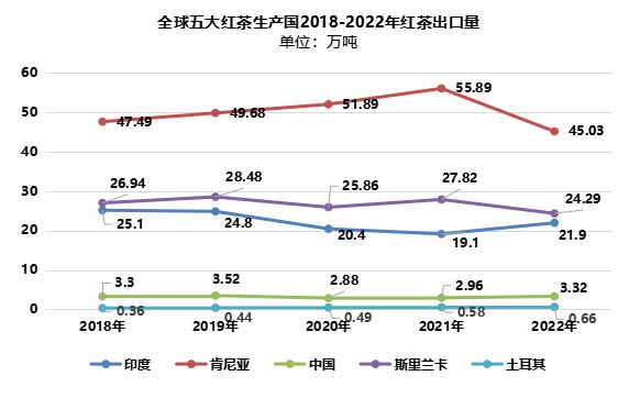 2024世界与中国红茶产销情况解析（一）(图6)