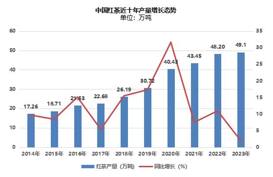 2024世界与中国红茶产销情况解析（一）(图7)