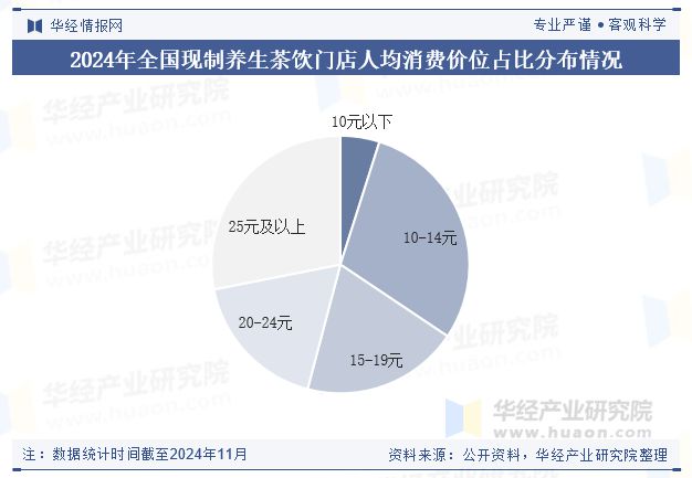 2024年中国现制养生茶饮行业现状及趋势（附产业链、人均消费、门店数量及重点企业）「图」(图4)