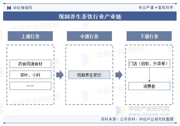 2024年中国现制养生茶饮行业现状及趋势（附产业链、人均消费、门店数量及重点企业）「图」(图3)