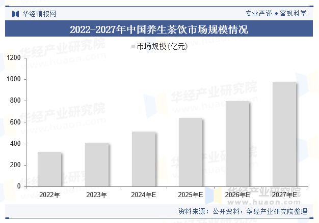2024年中国现制养生茶饮行业现状及趋势（附产业链、人均消费、门店数量及重点企业）「图」(图2)